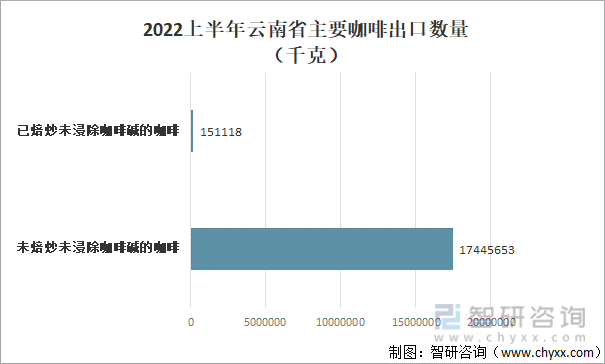2022上半年云南省主要咖啡出口数量