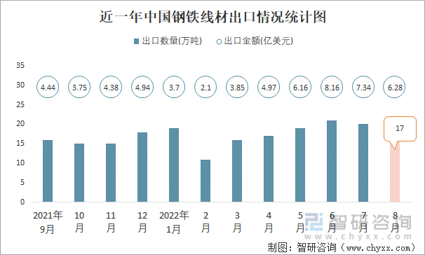 近一年中国钢铁线材出口情况统计图