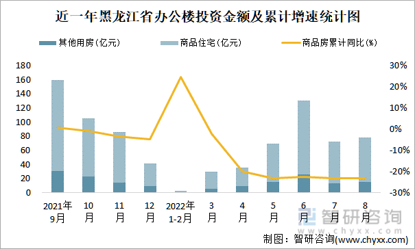 近一年黑龙江省办公楼投资金额及累计增速统计图