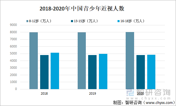 2018-2020年中国青少年近视人数
