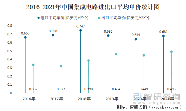 2016-2021年中国集成电路进出口平均单价统计图