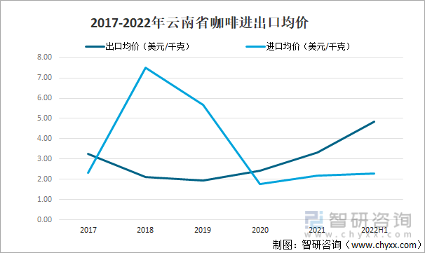 2017-2022年云南省咖啡进出口均价