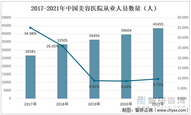 2017-2021年中国美容医院从业人员数量（人）