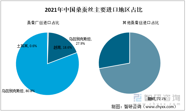 2021年中国桑蚕丝主要进口地区占比