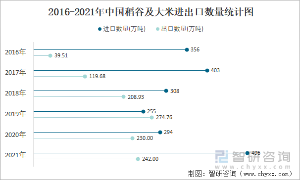 2016-2021年中国稻谷及大米进出口数量统计图