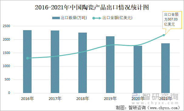 2016-2021年中国陶瓷产品出口情况统计图
