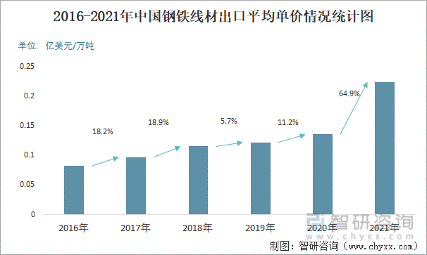 2016-2021年中国钢铁线材出口平均单价情况统计图