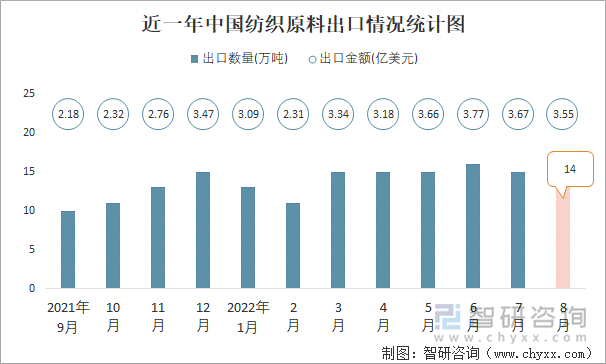 近一年中国纺织原料出口情况统计图