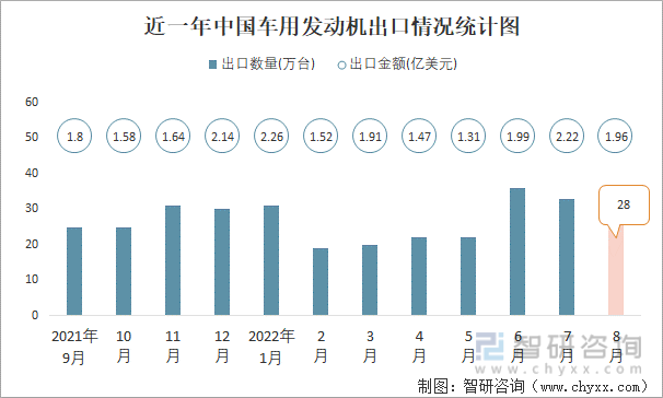 近一年中国车用发动机出口情况统计图