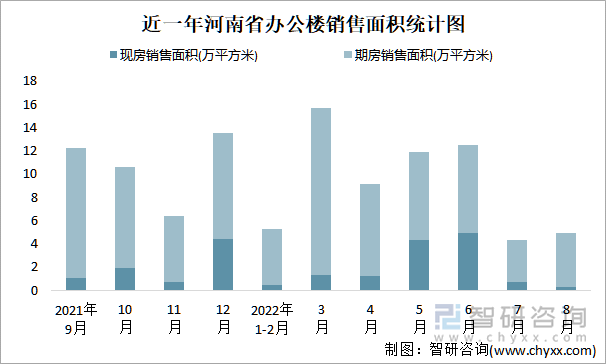 近一年河南省办公楼销售面积统计图