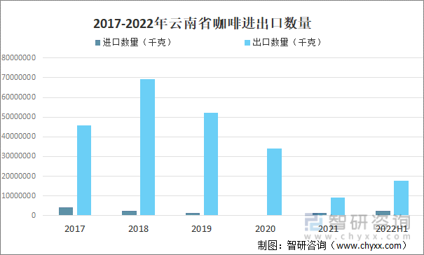 2017-2022年云南省咖啡进出口数量