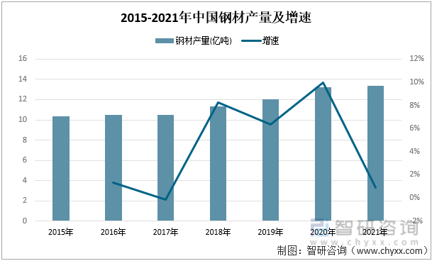 2015-2021年中国钢材产量及增速