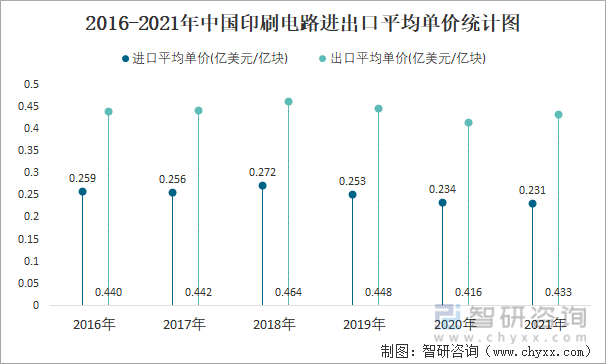 2016-2021年中国印刷电路进出口平均单价统计图
