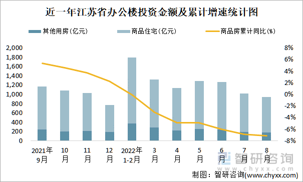 近一年江苏省办公楼投资金额及累计增速统计图