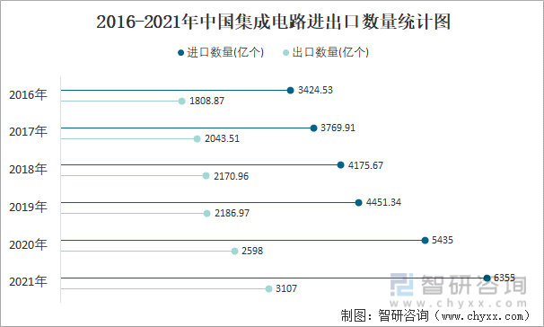 2016-2021年中国集成电路进出口数量统计图