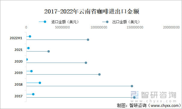 2017-2022年云南省咖啡进出口金额