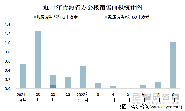 近一年青海省办公楼销售面积统计图