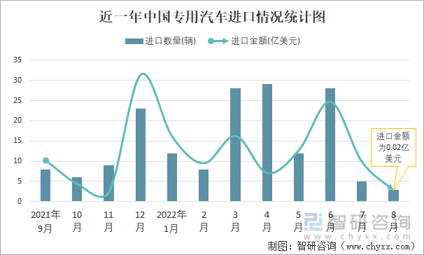 近一年中国专用汽车进口情况统计图