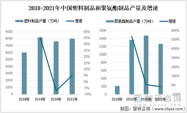 2018-2021年中国塑料制品和聚氨酯制品产量及增速