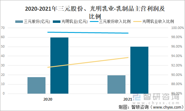 2020-2021年三元股份、光明乳业-乳制品主营利润及比例