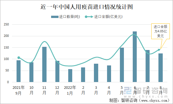 近一年中国人用疫苗进口情况统计图