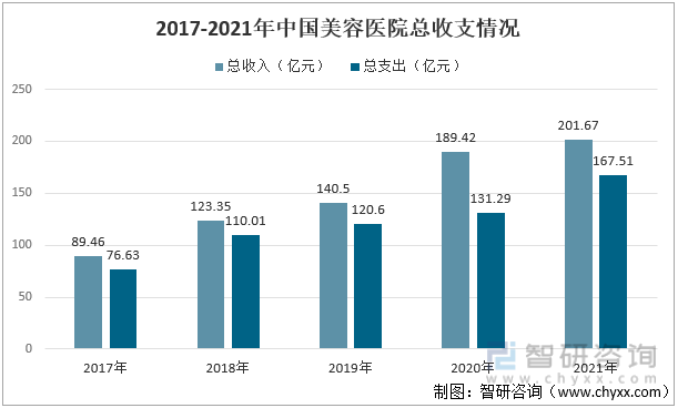 2017-2021年中国美容医院总收支情况