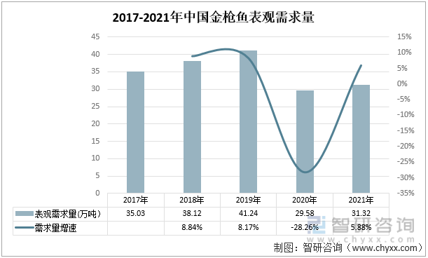2017-2021年中国金枪鱼表观需求量