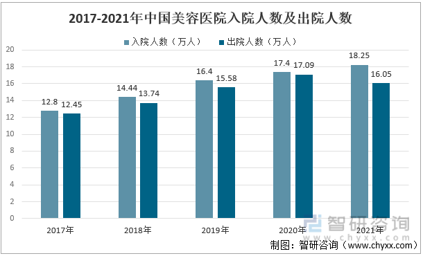 2017-2021年中国美容医院入院人数及出院人数