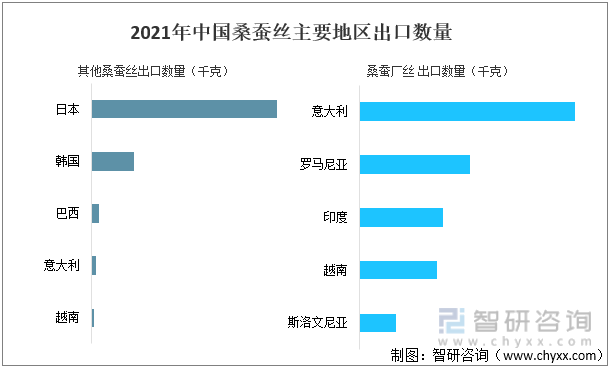2021年中国桑蚕丝主要地区出口数量