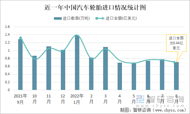 近一年中国汽车轮胎进口情况统计图