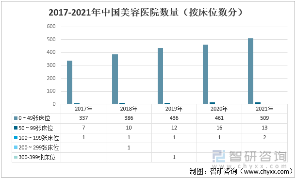 2017-2021年中国美容医院数量（按床位数分）