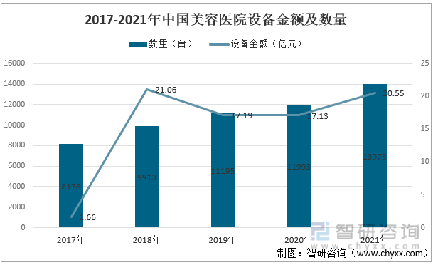 2017-2021年中国美容医院设备金额及数量