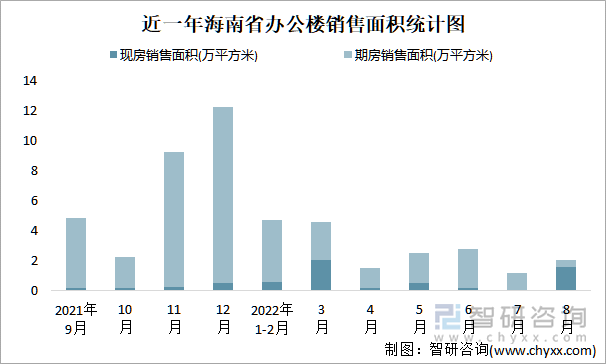 近一年海南省办公楼销售面积统计图