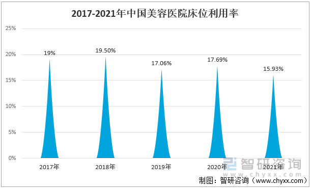 2017-2021年中国美容医院床位利用率