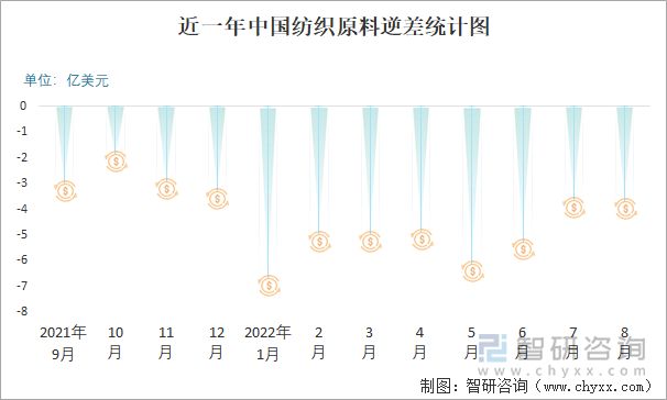 近一年中国纺织原料逆差统计图