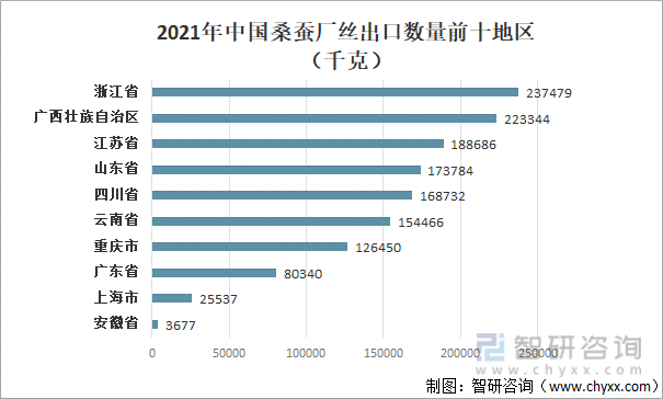 2021年中国桑蚕厂丝出口数量前十地区