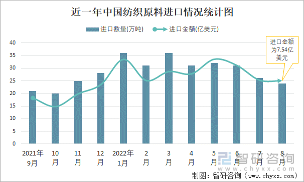 近一年中国纺织原料进口情况统计图