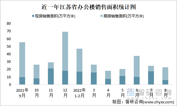 近一年江苏省办公楼销售面积统计图