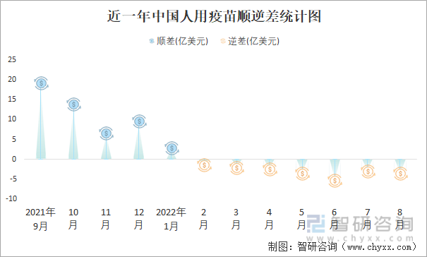 近一年中国人用疫苗顺逆差统计图