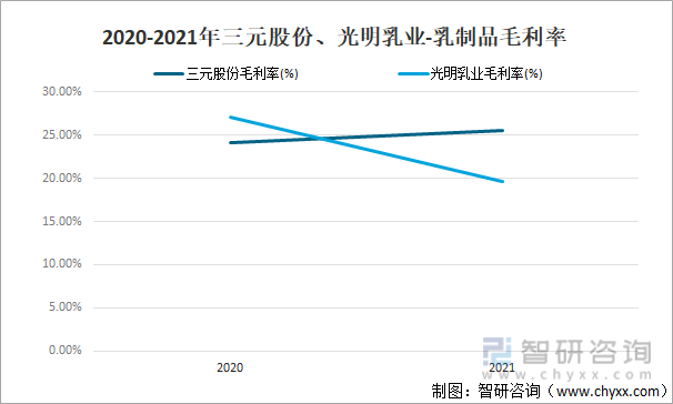 2020-2021年三元股份、光明乳业-乳制品毛利率