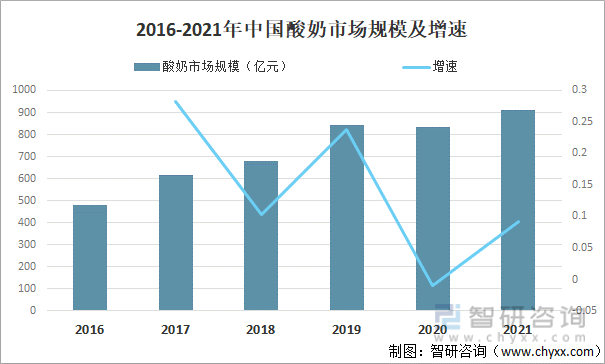 2016-2021年中国酸奶市场规模及增速