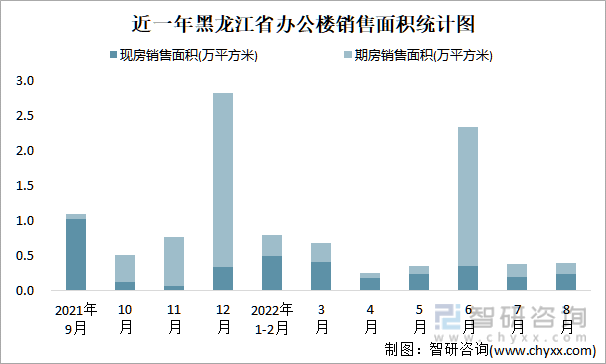 近一年黑龙江省办公楼销售面积统计图