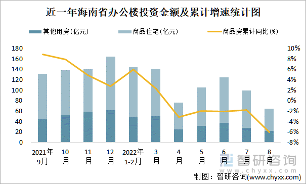 近一年海南省办公楼投资金额及累计增速统计图