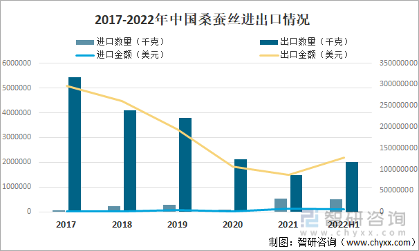 2017-2022年中国桑蚕丝进出口情况