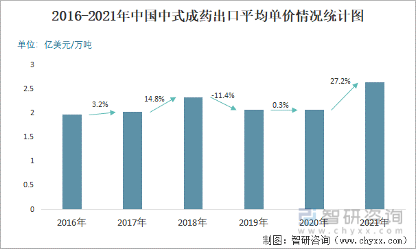 2016-2021年中国中式成药出口平均单价情况统计图