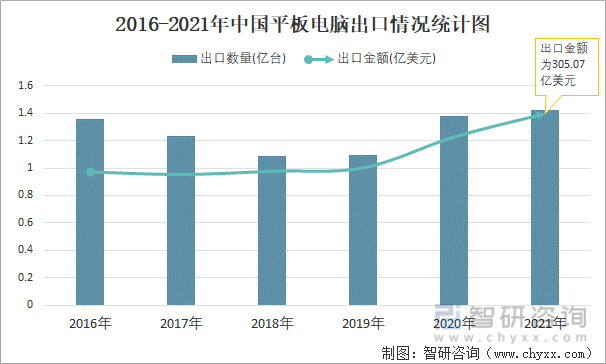 2016-2021年中国平板电脑出口情况统计图