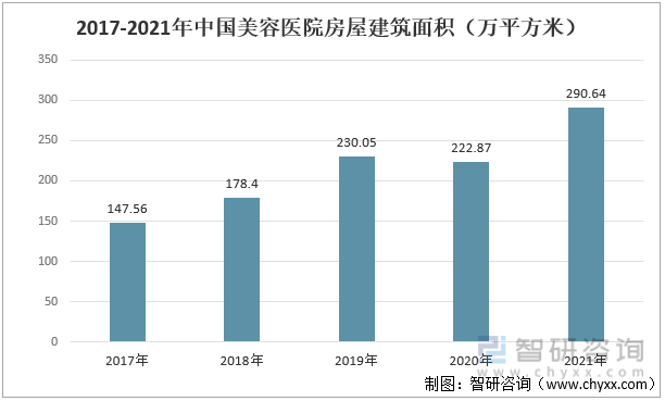 2017-2021年中国美容医院房屋建筑面积（万平方米）