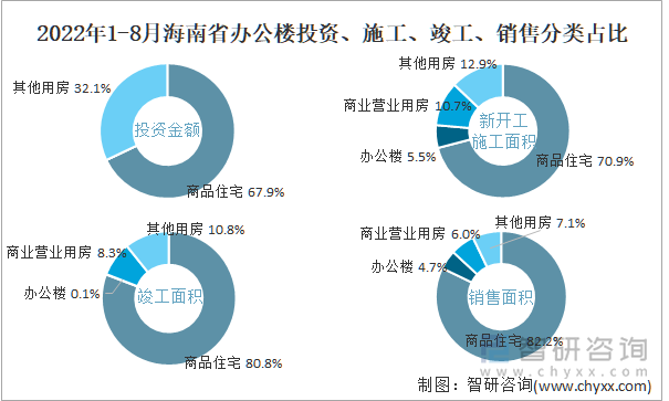 2022年1-8月海南省办公楼投资、施工、竣工、销售分类占比