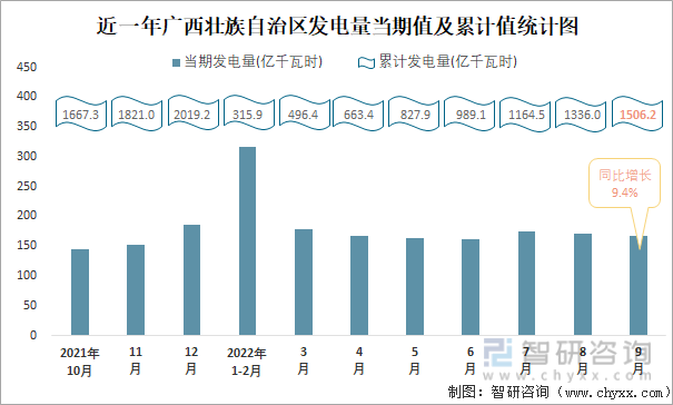 近一年广西壮族自治区发电量当期值及累计值统计图