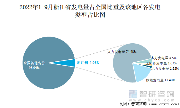 2022年1-9月浙江省发电量占全国比重及该地区各发电类型占比图